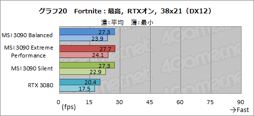 画像ギャラリー No.047のサムネイル画像 / 【PR】MSIの「GeForce RTX 3090 SUPRIM X 24G」は,GeForce史上最強のGPUから高性能を引き出せる大型クーラーが魅力のカードだ