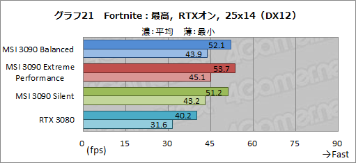 画像ギャラリー No.048のサムネイル画像 / 【PR】MSIの「GeForce RTX 3090 SUPRIM X 24G」は,GeForce史上最強のGPUから高性能を引き出せる大型クーラーが魅力のカードだ