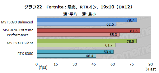 画像ギャラリー No.049のサムネイル画像 / 【PR】MSIの「GeForce RTX 3090 SUPRIM X 24G」は,GeForce史上最強のGPUから高性能を引き出せる大型クーラーが魅力のカードだ