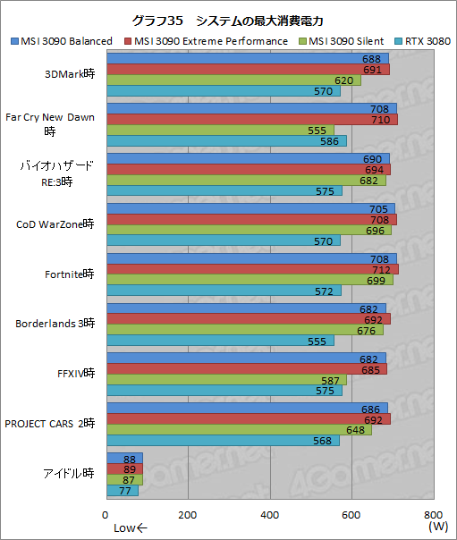 画像ギャラリー No.062のサムネイル画像 / 【PR】MSIの「GeForce RTX 3090 SUPRIM X 24G」は,GeForce史上最強のGPUから高性能を引き出せる大型クーラーが魅力のカードだ