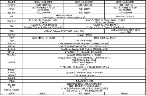画像ギャラリー No.005のサムネイル画像 / MSI,薄さ19.8mmの「GS66 Stealth」など,GeForce RTX 30搭載ノートPCを1月28日より国内発売