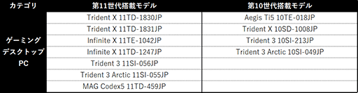 画像ギャラリー No.003のサムネイル画像 / 対象のMSI製品購入でPC版「モンスターハンターライズ」がもらえるキャンペーン