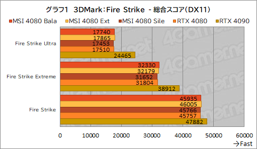 画像ギャラリー No.031のサムネイル画像 / 【PR】MSIの「GeForce RTX 4080 16GB SUPRIM X」は，高機能かつ高性能なRTX 4080カードを求めるなら選ぶ価値あり！