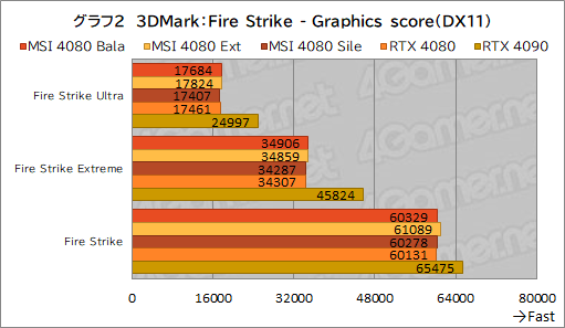 画像ギャラリー No.032のサムネイル画像 / 【PR】MSIの「GeForce RTX 4080 16GB SUPRIM X」は，高機能かつ高性能なRTX 4080カードを求めるなら選ぶ価値あり！