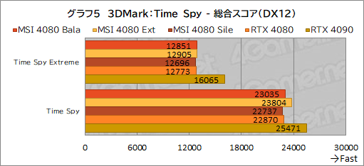 画像ギャラリー No.035のサムネイル画像 / 【PR】MSIの「GeForce RTX 4080 16GB SUPRIM X」は，高機能かつ高性能なRTX 4080カードを求めるなら選ぶ価値あり！