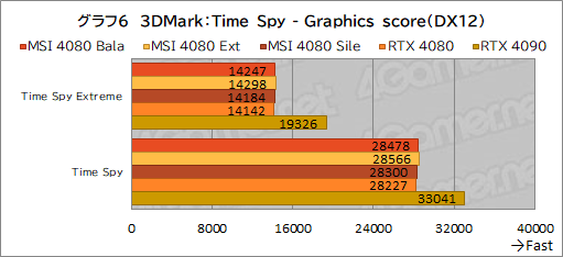 画像ギャラリー No.036のサムネイル画像 / 【PR】MSIの「GeForce RTX 4080 16GB SUPRIM X」は，高機能かつ高性能なRTX 4080カードを求めるなら選ぶ価値あり！