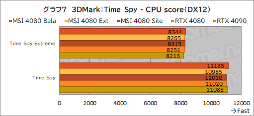 画像ギャラリー No.037のサムネイル画像 / 【PR】MSIの「GeForce RTX 4080 16GB SUPRIM X」は，高機能かつ高性能なRTX 4080カードを求めるなら選ぶ価値あり！