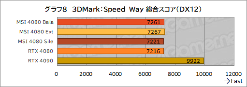 画像ギャラリー No.038のサムネイル画像 / 【PR】MSIの「GeForce RTX 4080 16GB SUPRIM X」は，高機能かつ高性能なRTX 4080カードを求めるなら選ぶ価値あり！