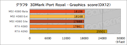 画像ギャラリー No.039のサムネイル画像 / 【PR】MSIの「GeForce RTX 4080 16GB SUPRIM X」は，高機能かつ高性能なRTX 4080カードを求めるなら選ぶ価値あり！