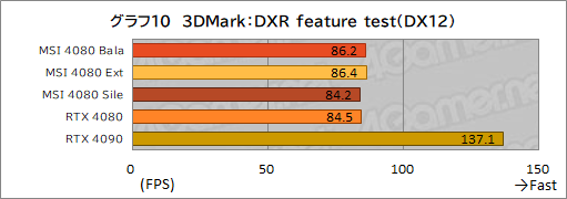 画像ギャラリー No.040のサムネイル画像 / 【PR】MSIの「GeForce RTX 4080 16GB SUPRIM X」は，高機能かつ高性能なRTX 4080カードを求めるなら選ぶ価値あり！
