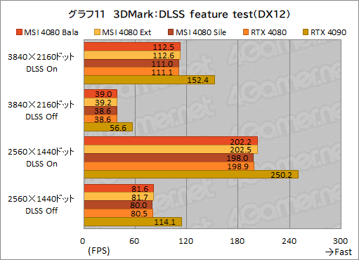 画像ギャラリー No.041のサムネイル画像 / 【PR】MSIの「GeForce RTX 4080 16GB SUPRIM X」は，高機能かつ高性能なRTX 4080カードを求めるなら選ぶ価値あり！