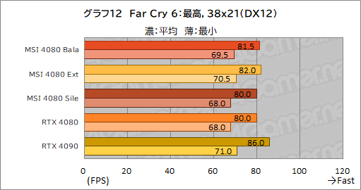 画像ギャラリー No.042のサムネイル画像 / 【PR】MSIの「GeForce RTX 4080 16GB SUPRIM X」は，高機能かつ高性能なRTX 4080カードを求めるなら選ぶ価値あり！