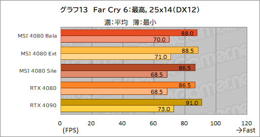 画像ギャラリー No.043のサムネイル画像 / 【PR】MSIの「GeForce RTX 4080 16GB SUPRIM X」は，高機能かつ高性能なRTX 4080カードを求めるなら選ぶ価値あり！