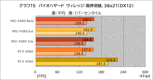 画像ギャラリー No.045のサムネイル画像 / 【PR】MSIの「GeForce RTX 4080 16GB SUPRIM X」は，高機能かつ高性能なRTX 4080カードを求めるなら選ぶ価値あり！