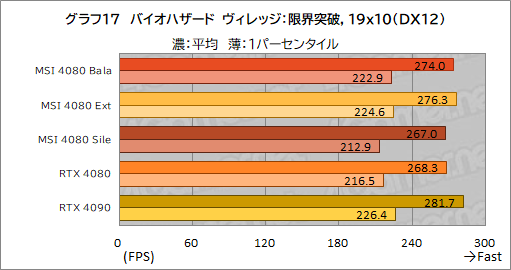 画像ギャラリー No.047のサムネイル画像 / 【PR】MSIの「GeForce RTX 4080 16GB SUPRIM X」は，高機能かつ高性能なRTX 4080カードを求めるなら選ぶ価値あり！