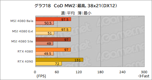画像ギャラリー No.048のサムネイル画像 / 【PR】MSIの「GeForce RTX 4080 16GB SUPRIM X」は，高機能かつ高性能なRTX 4080カードを求めるなら選ぶ価値あり！
