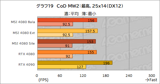 画像ギャラリー No.049のサムネイル画像 / 【PR】MSIの「GeForce RTX 4080 16GB SUPRIM X」は，高機能かつ高性能なRTX 4080カードを求めるなら選ぶ価値あり！
