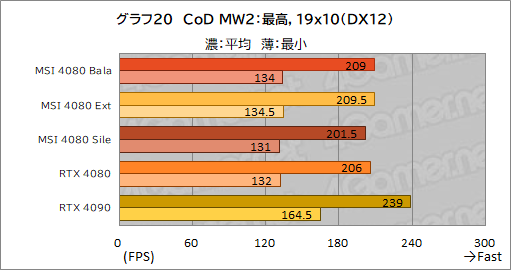 画像ギャラリー No.050のサムネイル画像 / 【PR】MSIの「GeForce RTX 4080 16GB SUPRIM X」は，高機能かつ高性能なRTX 4080カードを求めるなら選ぶ価値あり！