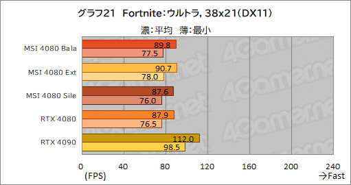 画像ギャラリー No.051のサムネイル画像 / 【PR】MSIの「GeForce RTX 4080 16GB SUPRIM X」は，高機能かつ高性能なRTX 4080カードを求めるなら選ぶ価値あり！