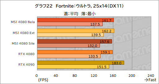 画像ギャラリー No.052のサムネイル画像 / 【PR】MSIの「GeForce RTX 4080 16GB SUPRIM X」は，高機能かつ高性能なRTX 4080カードを求めるなら選ぶ価値あり！