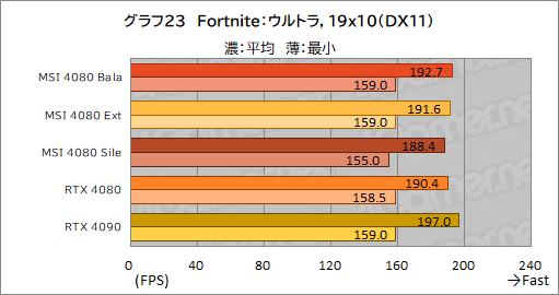 画像ギャラリー No.053のサムネイル画像 / 【PR】MSIの「GeForce RTX 4080 16GB SUPRIM X」は，高機能かつ高性能なRTX 4080カードを求めるなら選ぶ価値あり！