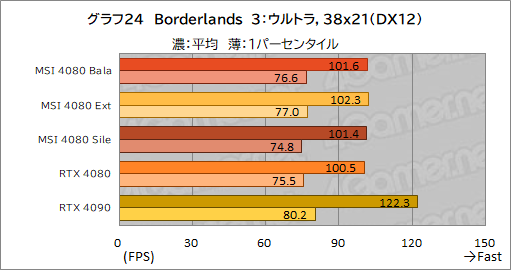 画像ギャラリー No.054のサムネイル画像 / 【PR】MSIの「GeForce RTX 4080 16GB SUPRIM X」は，高機能かつ高性能なRTX 4080カードを求めるなら選ぶ価値あり！