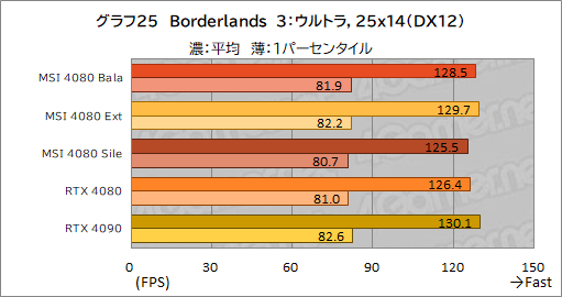画像ギャラリー No.055のサムネイル画像 / 【PR】MSIの「GeForce RTX 4080 16GB SUPRIM X」は，高機能かつ高性能なRTX 4080カードを求めるなら選ぶ価値あり！