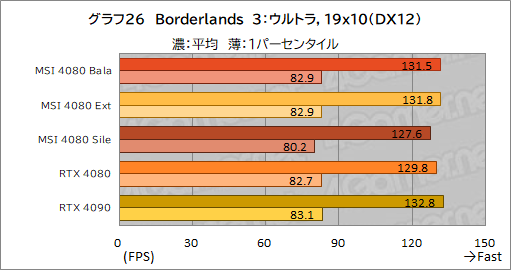 画像ギャラリー No.056のサムネイル画像 / 【PR】MSIの「GeForce RTX 4080 16GB SUPRIM X」は，高機能かつ高性能なRTX 4080カードを求めるなら選ぶ価値あり！