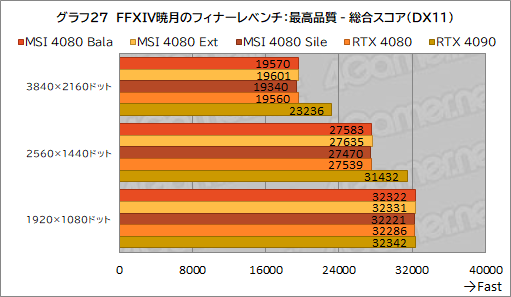 画像ギャラリー No.057のサムネイル画像 / 【PR】MSIの「GeForce RTX 4080 16GB SUPRIM X」は，高機能かつ高性能なRTX 4080カードを求めるなら選ぶ価値あり！