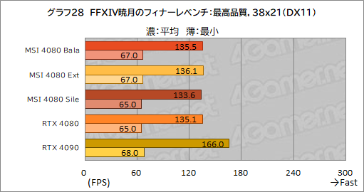 画像ギャラリー No.058のサムネイル画像 / 【PR】MSIの「GeForce RTX 4080 16GB SUPRIM X」は，高機能かつ高性能なRTX 4080カードを求めるなら選ぶ価値あり！