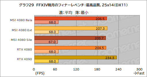画像ギャラリー No.059のサムネイル画像 / 【PR】MSIの「GeForce RTX 4080 16GB SUPRIM X」は，高機能かつ高性能なRTX 4080カードを求めるなら選ぶ価値あり！