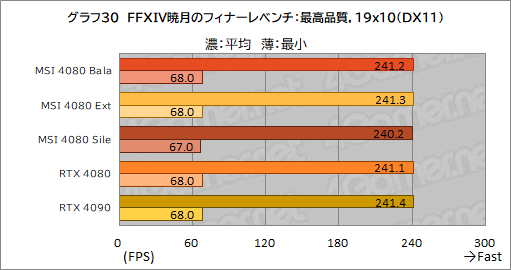 画像ギャラリー No.060のサムネイル画像 / 【PR】MSIの「GeForce RTX 4080 16GB SUPRIM X」は，高機能かつ高性能なRTX 4080カードを求めるなら選ぶ価値あり！