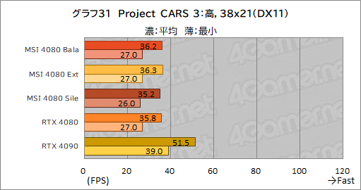 画像ギャラリー No.061のサムネイル画像 / 【PR】MSIの「GeForce RTX 4080 16GB SUPRIM X」は，高機能かつ高性能なRTX 4080カードを求めるなら選ぶ価値あり！