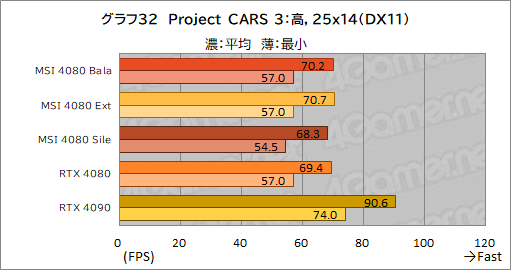 画像ギャラリー No.062のサムネイル画像 / 【PR】MSIの「GeForce RTX 4080 16GB SUPRIM X」は，高機能かつ高性能なRTX 4080カードを求めるなら選ぶ価値あり！