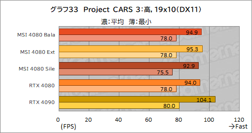 画像ギャラリー No.063のサムネイル画像 / 【PR】MSIの「GeForce RTX 4080 16GB SUPRIM X」は，高機能かつ高性能なRTX 4080カードを求めるなら選ぶ価値あり！