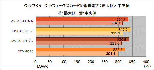 画像ギャラリー No.065のサムネイル画像 / 【PR】MSIの「GeForce RTX 4080 16GB SUPRIM X」は，高機能かつ高性能なRTX 4080カードを求めるなら選ぶ価値あり！