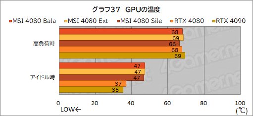 画像ギャラリー No.067のサムネイル画像 / 【PR】MSIの「GeForce RTX 4080 16GB SUPRIM X」は，高機能かつ高性能なRTX 4080カードを求めるなら選ぶ価値あり！