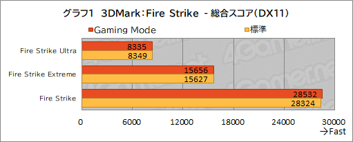 画像ギャラリー No.032のサムネイル画像 / 【PR】MSIのノートPC「Raider GE67 HX 12U」は，ハイエンドの性能を切実に求めるゲーマーやクリエイターに最適のゲームPCだ