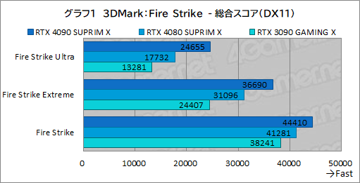画像ギャラリー No.027のサムネイル画像 / 【PR】MSIの最強グラフィックスカード「GeForce RTX 4090 SUPRIM X 24G」の実力を検証。4K以上の解像度でも美麗なゲームを楽しめる