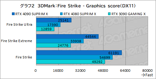 画像ギャラリー No.028のサムネイル画像 / 【PR】MSIの最強グラフィックスカード「GeForce RTX 4090 SUPRIM X 24G」の実力を検証。4K以上の解像度でも美麗なゲームを楽しめる
