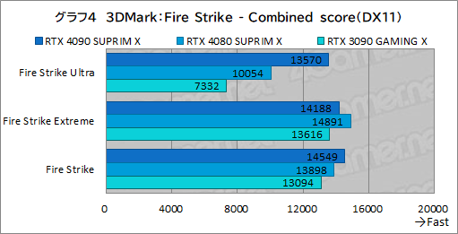 画像ギャラリー No.030のサムネイル画像 / 【PR】MSIの最強グラフィックスカード「GeForce RTX 4090 SUPRIM X 24G」の実力を検証。4K以上の解像度でも美麗なゲームを楽しめる