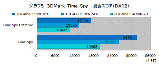 画像ギャラリー No.031のサムネイル画像 / 【PR】MSIの最強グラフィックスカード「GeForce RTX 4090 SUPRIM X 24G」の実力を検証。4K以上の解像度でも美麗なゲームを楽しめる