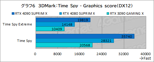 画像ギャラリー No.032のサムネイル画像 / 【PR】MSIの最強グラフィックスカード「GeForce RTX 4090 SUPRIM X 24G」の実力を検証。4K以上の解像度でも美麗なゲームを楽しめる