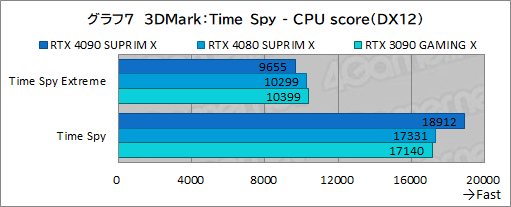 画像ギャラリー No.033のサムネイル画像 / 【PR】MSIの最強グラフィックスカード「GeForce RTX 4090 SUPRIM X 24G」の実力を検証。4K以上の解像度でも美麗なゲームを楽しめる