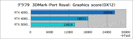 画像ギャラリー No.035のサムネイル画像 / 【PR】MSIの最強グラフィックスカード「GeForce RTX 4090 SUPRIM X 24G」の実力を検証。4K以上の解像度でも美麗なゲームを楽しめる