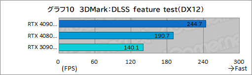 画像ギャラリー No.036のサムネイル画像 / 【PR】MSIの最強グラフィックスカード「GeForce RTX 4090 SUPRIM X 24G」の実力を検証。4K以上の解像度でも美麗なゲームを楽しめる