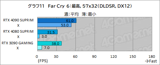 画像ギャラリー No.037のサムネイル画像 / 【PR】MSIの最強グラフィックスカード「GeForce RTX 4090 SUPRIM X 24G」の実力を検証。4K以上の解像度でも美麗なゲームを楽しめる