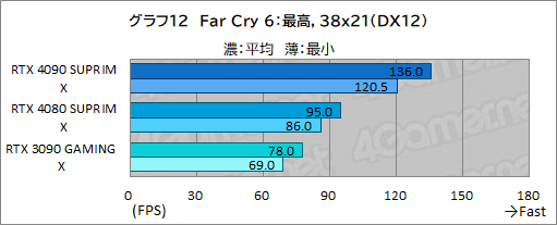 画像ギャラリー No.038のサムネイル画像 / 【PR】MSIの最強グラフィックスカード「GeForce RTX 4090 SUPRIM X 24G」の実力を検証。4K以上の解像度でも美麗なゲームを楽しめる
