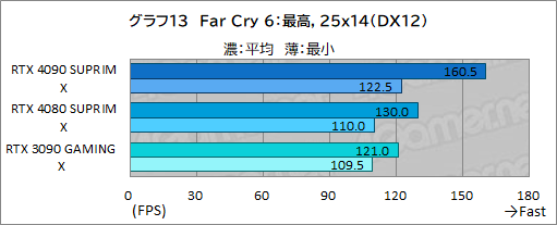 画像ギャラリー No.039のサムネイル画像 / 【PR】MSIの最強グラフィックスカード「GeForce RTX 4090 SUPRIM X 24G」の実力を検証。4K以上の解像度でも美麗なゲームを楽しめる