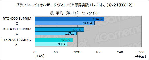 画像ギャラリー No.040のサムネイル画像 / 【PR】MSIの最強グラフィックスカード「GeForce RTX 4090 SUPRIM X 24G」の実力を検証。4K以上の解像度でも美麗なゲームを楽しめる